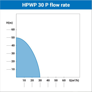 Motorna pumpa za vodu Villager HPWP 30 P 