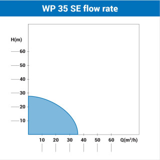 Motorna pumpa za vodu Villager WP 35 SE ECO 