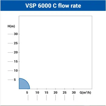Potapajuća pumpa za čistu vodu Villager VSP 6000 C 