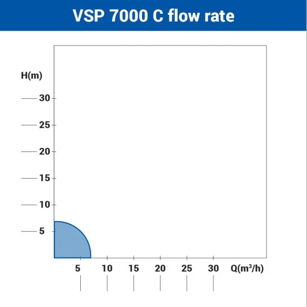 Potapajuća pumpa za čistu vodu Villager VSP 7000 C 