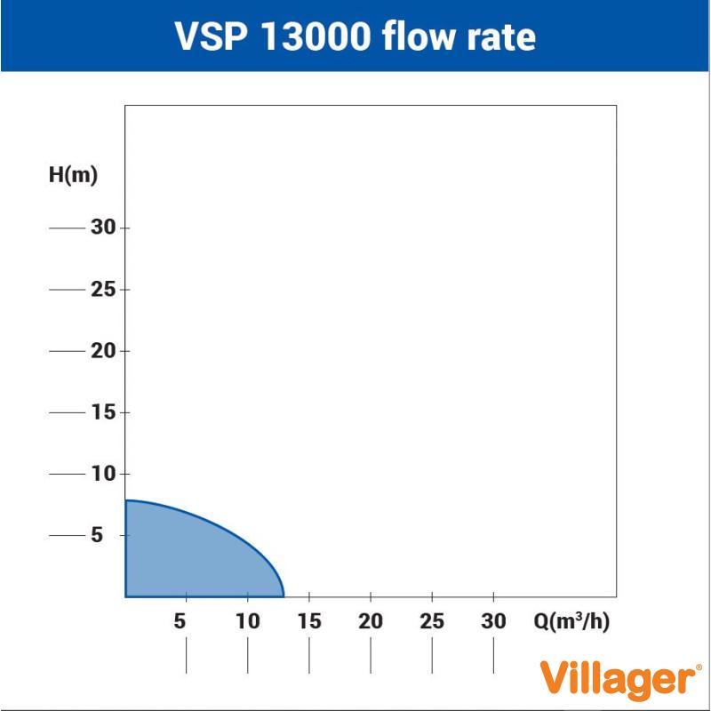 Potapajuća pumpa za prljavu vodu Villager VSP 13000 